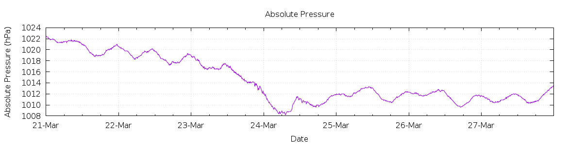 [7-day Pressure]