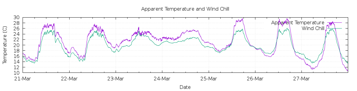 [7-day Apparent Temperature and Wind Chill]