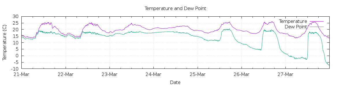 [7-day Temperature and Dew Point]