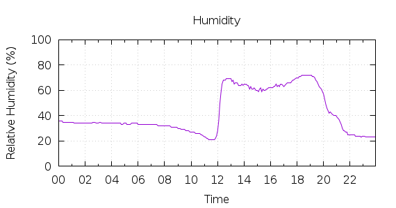 [1-day Humidity]