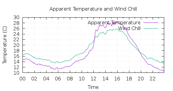 [1-day Apparent Temperature and Wind Chill]