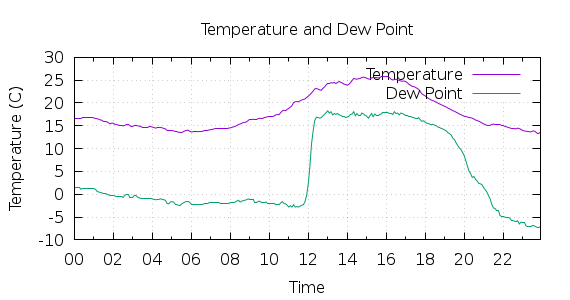 [1-day Temperature and Dew Point]