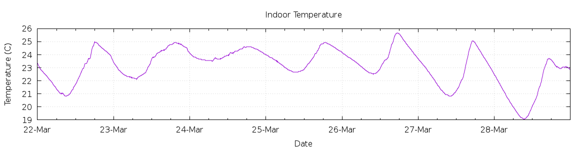 [7-day Indoor Temperature]