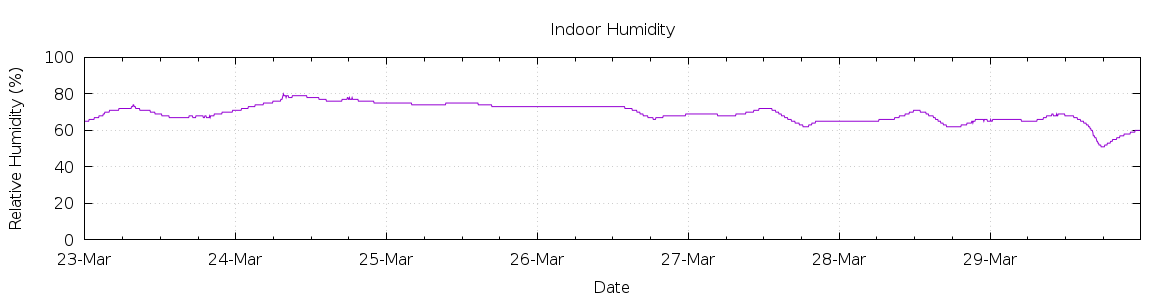 [7-day Humidity]