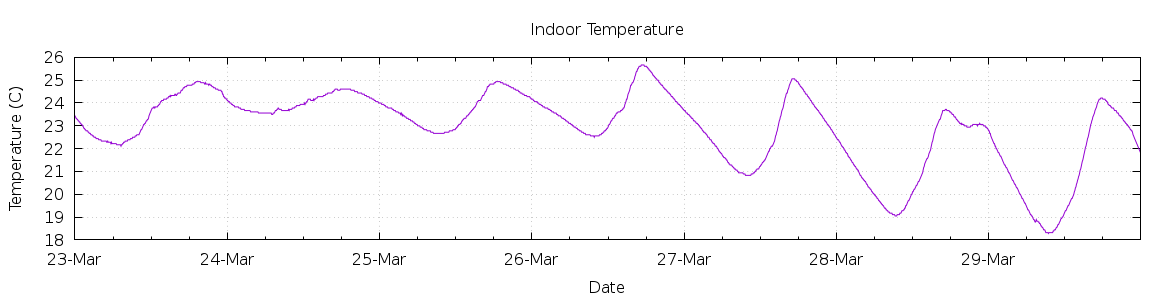 [7-day Indoor Temperature]