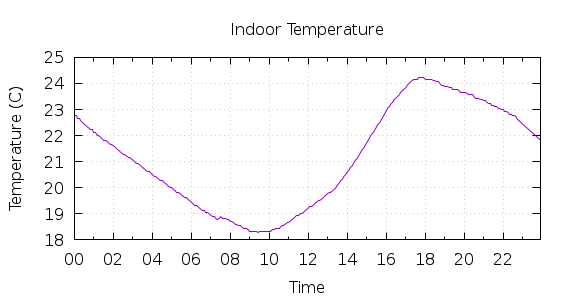 [1-day Indoor Temperature]