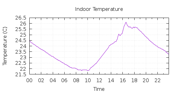 [1-day Indoor Temperature]