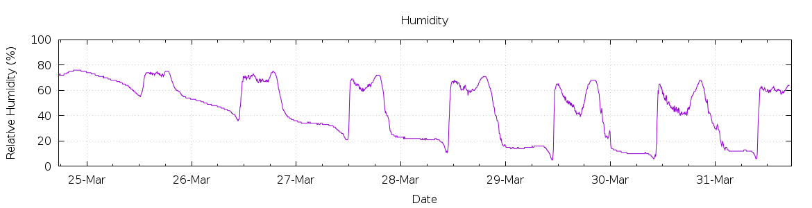 [7-day Humidity]