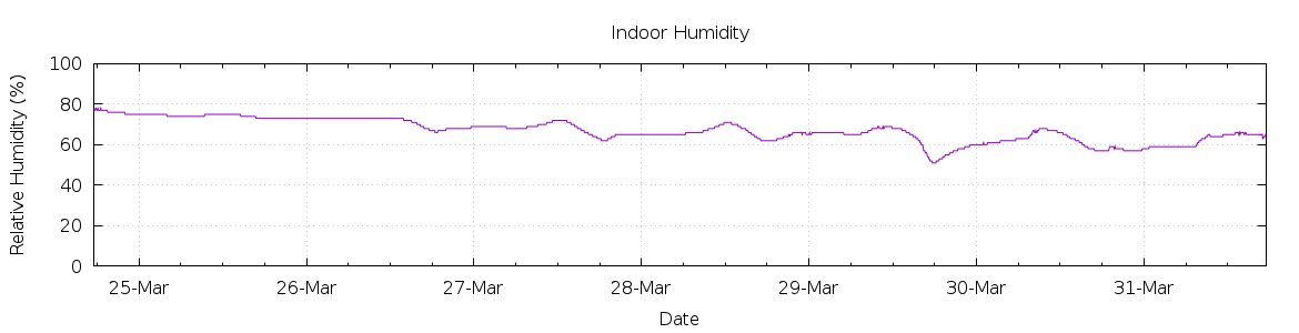 [7-day Humidity]