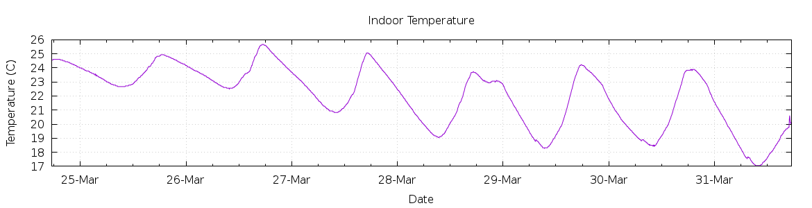 [7-day Indoor Temperature]