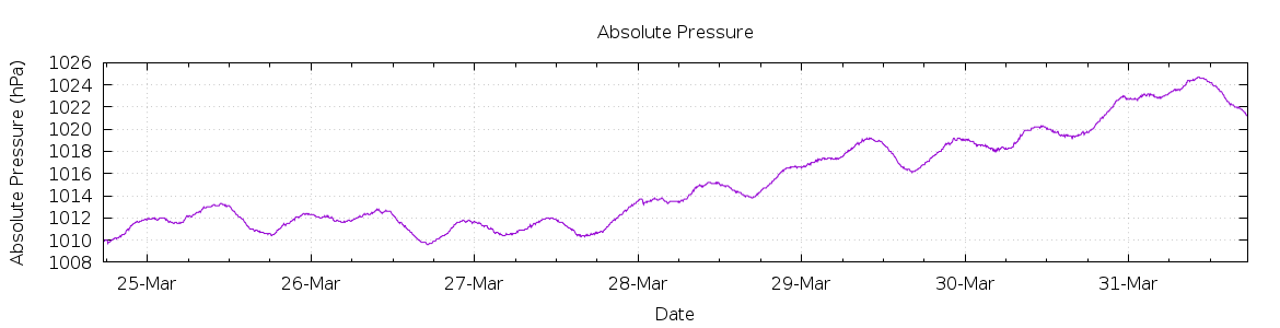 [7-day Pressure]