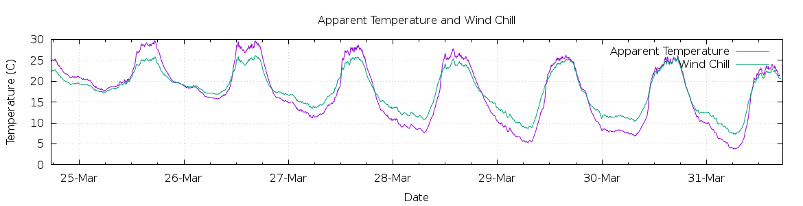 [7-day Apparent Temperature and Wind Chill]