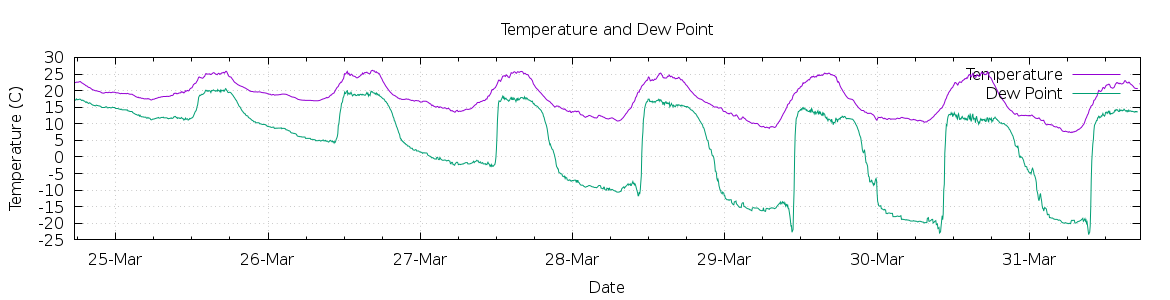 [7-day Temperature and Dew Point]