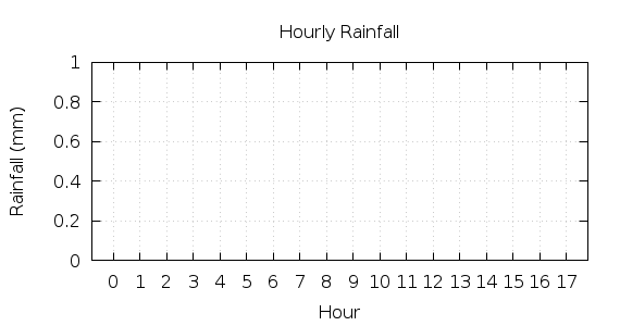 [1-day hourly rainfall]