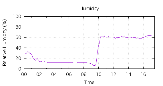 [1-day Humidity]