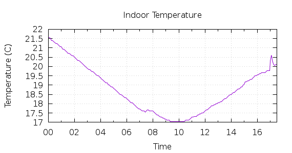 [1-day Indoor Temperature]