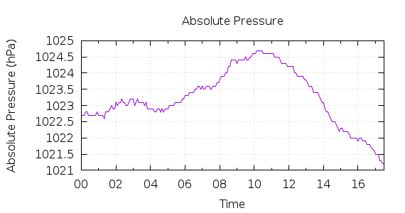 [1-day Pressure]