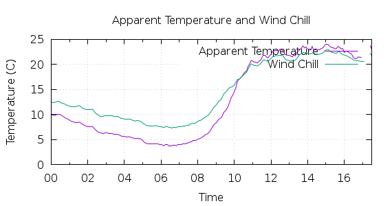 [1-day Apparent Temperature and Wind Chill]