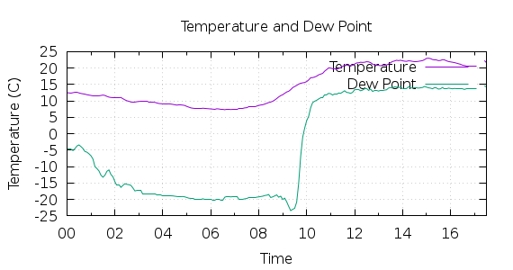 [1-day Temperature and Dew Point]