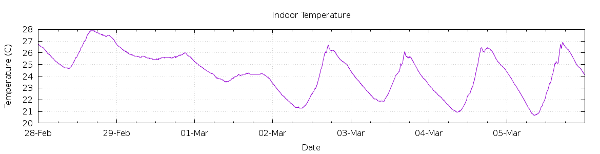 [7-day Indoor Temperature]