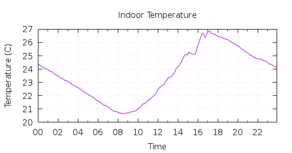 [1-day Indoor Temperature]