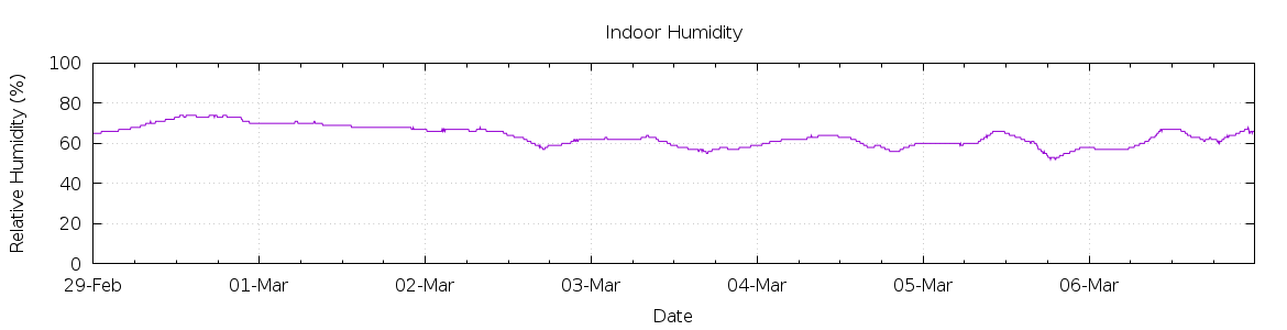 [7-day Humidity]