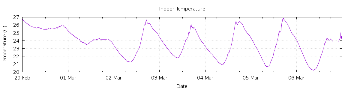 [7-day Indoor Temperature]