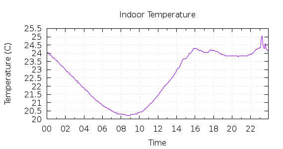 [1-day Indoor Temperature]