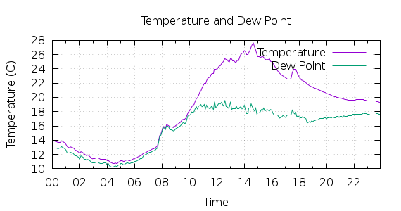 [1-day Temperature and Dew Point]