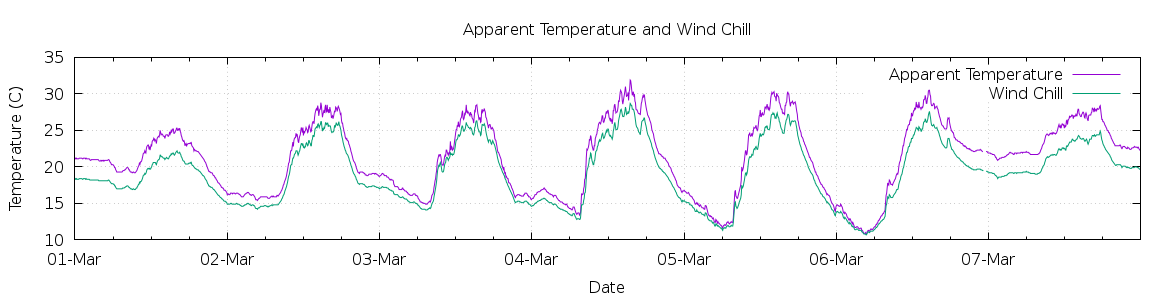 [7-day Apparent Temperature and Wind Chill]