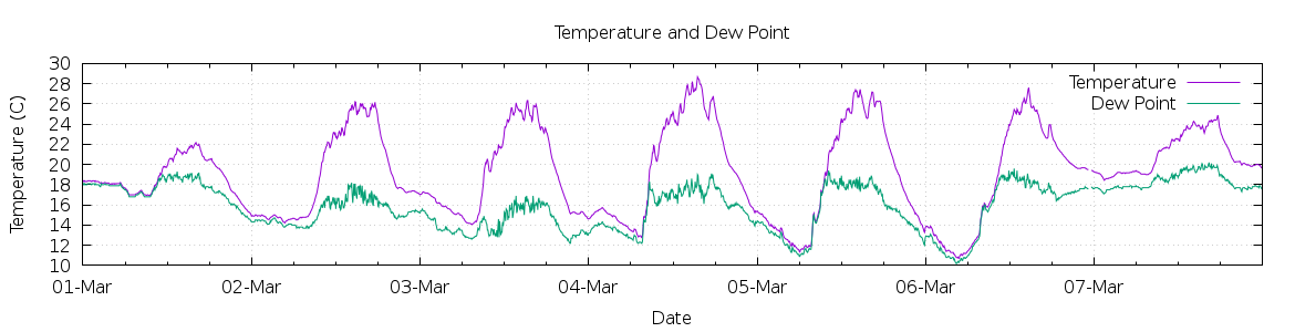 [7-day Temperature and Dew Point]