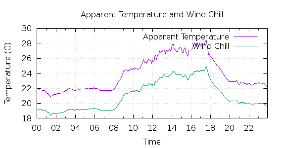 [1-day Apparent Temperature and Wind Chill]