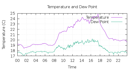 [1-day Temperature and Dew Point]