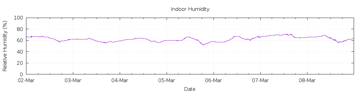 [7-day Humidity]