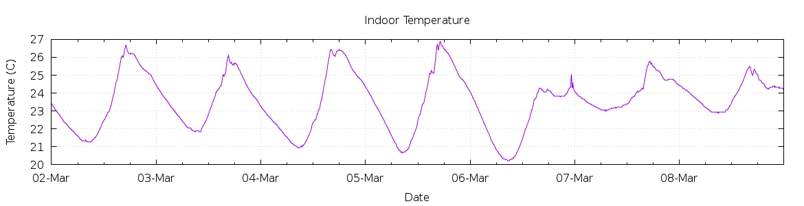 [7-day Indoor Temperature]