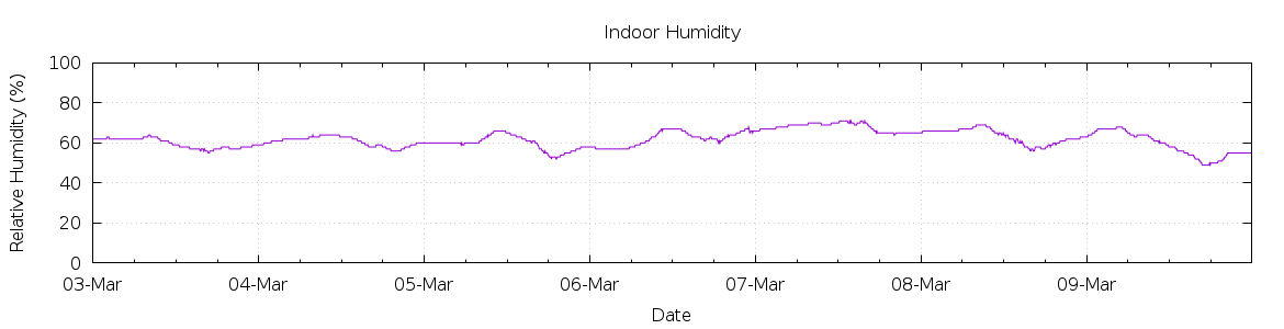 [7-day Humidity]