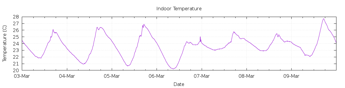 [7-day Indoor Temperature]