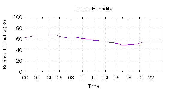 [1-day Humidity]