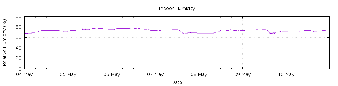 [7-day Humidity]