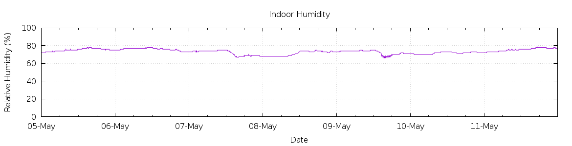 [7-day Humidity]