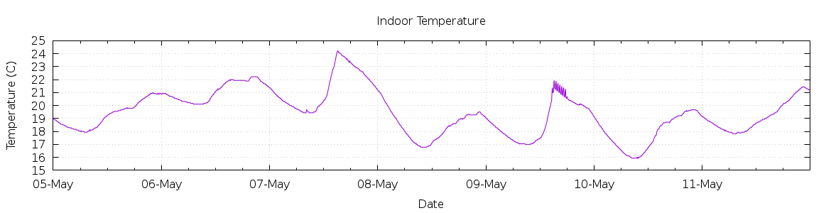 [7-day Indoor Temperature]