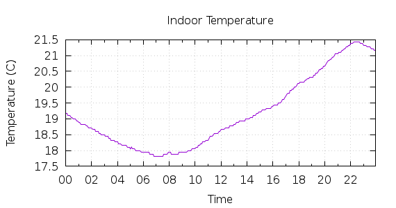 [1-day Indoor Temperature]