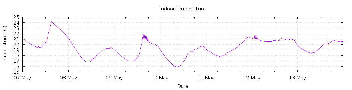 [7-day Indoor Temperature]