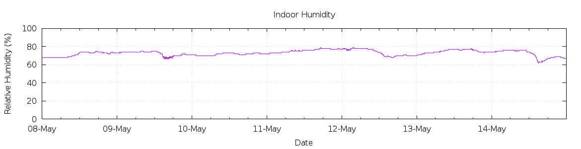 [7-day Humidity]