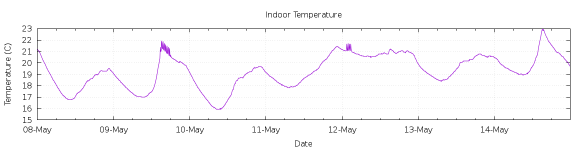 [7-day Indoor Temperature]