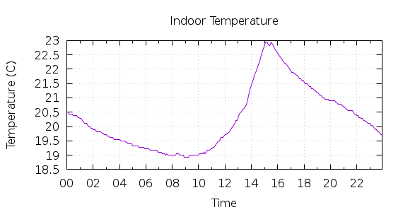 [1-day Indoor Temperature]