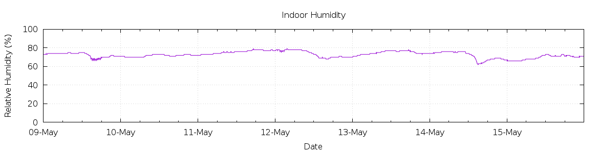 [7-day Humidity]