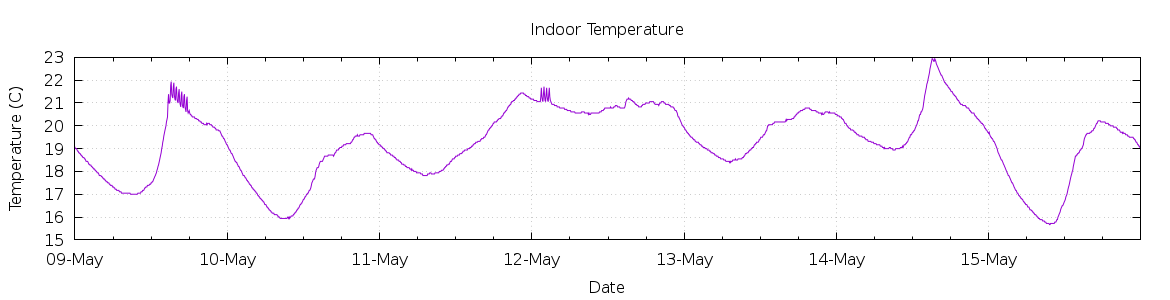 [7-day Indoor Temperature]