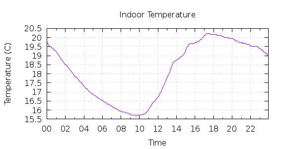 [1-day Indoor Temperature]