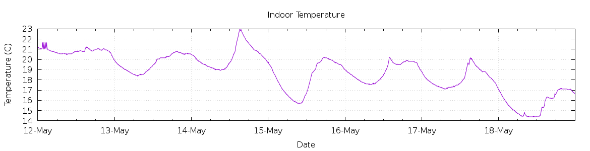 [7-day Indoor Temperature]